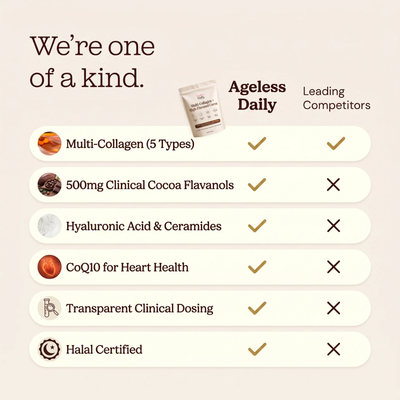 500mg Cocoa Flavanols + Multi Collagen