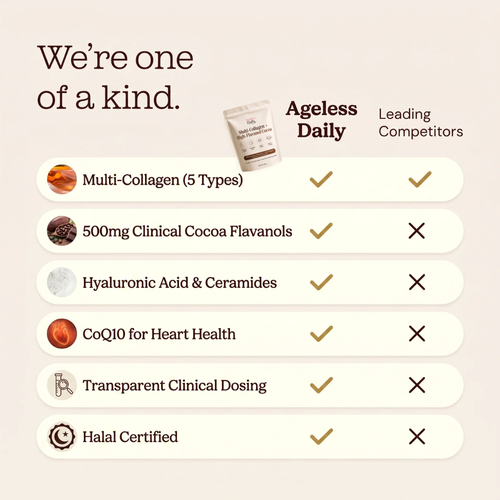 500mg Cocoa Flavanols + Multi Collagen